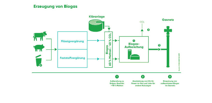 Biogaserzeugung DE