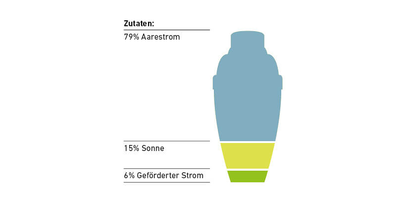 Strom Produkte Mix 2025 AareStrom plus 820 x 400 px V2