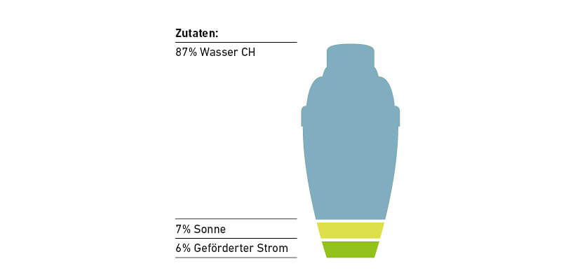 Strom Produkte Mix 2025 StandardStrom 820 x 400 px V2